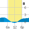 West Pass tide chart for Saturday, November 8, 2025