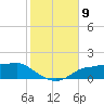 West Pass tide chart for Sunday, November 9, 2025