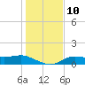 West Pass tide chart for Wednesday, December 10, 2025
