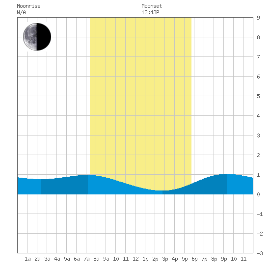 West Pass tide chart for Thursday, December 11, 2025