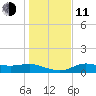 West Pass tide chart for Thursday, December 11, 2025