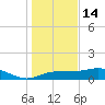 West Pass tide chart for Sunday, December 14, 2025