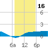 West Pass tide chart for Tuesday, December 16, 2025