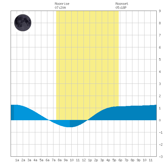 West Pass tide chart for Friday, December 19, 2025