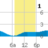 West Pass tide chart for Monday, December 1, 2025