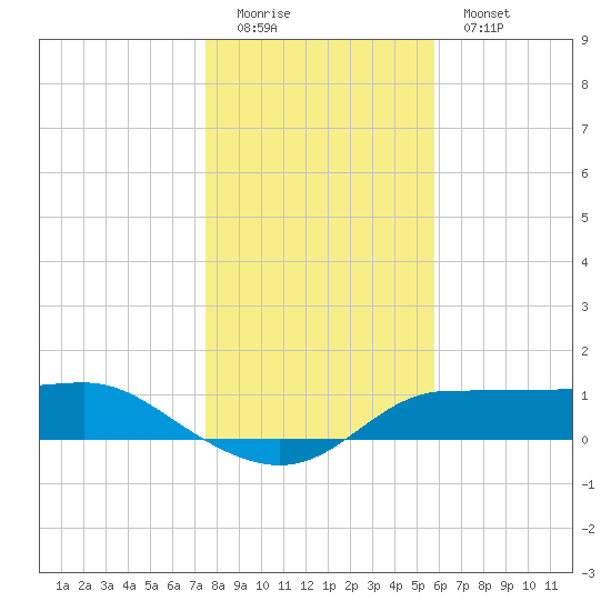 West Pass tide chart for Sunday, December 21, 2025