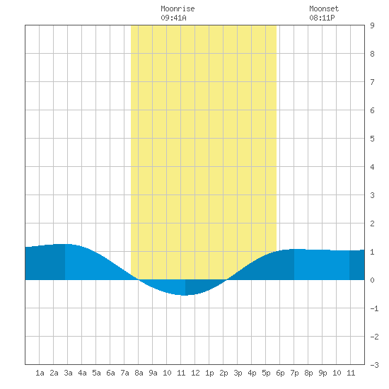 West Pass tide chart for Monday, December 22, 2025