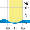West Pass tide chart for Tuesday, December 23, 2025