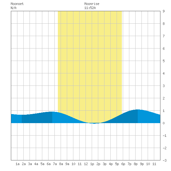 West Pass tide chart for Friday, December 26, 2025