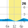 West Pass tide chart for Friday, December 26, 2025