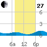 West Pass tide chart for Saturday, December 27, 2025