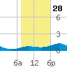 West Pass tide chart for Sunday, December 28, 2025