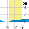 West Pass tide chart for Monday, December 29, 2025