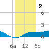 West Pass tide chart for Tuesday, December 2, 2025