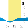 West Pass tide chart for Wednesday, December 3, 2025