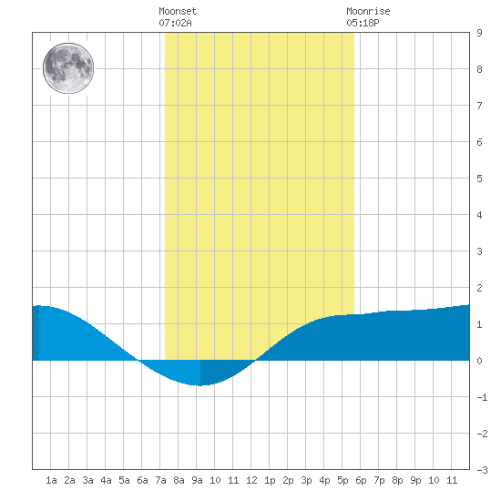 West Pass tide chart for Thursday, December 4, 2025