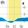 West Pass tide chart for Thursday, December 4, 2025