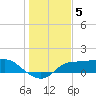 West Pass tide chart for Friday, December 5, 2025