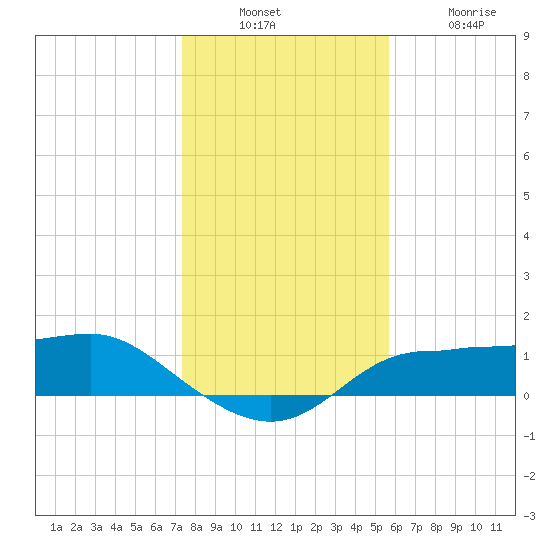 West Pass tide chart for Sunday, December 7, 2025