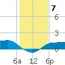 West Pass tide chart for Sunday, December 7, 2025