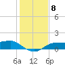 West Pass tide chart for Monday, December 8, 2025