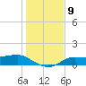 West Pass tide chart for Tuesday, December 9, 2025