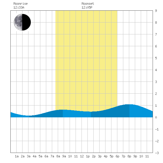 West Pass tide chart for Saturday, January 10, 2026