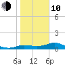 West Pass tide chart for Saturday, January 10, 2026