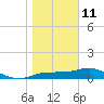West Pass tide chart for Sunday, January 11, 2026