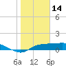 West Pass tide chart for Wednesday, January 14, 2026