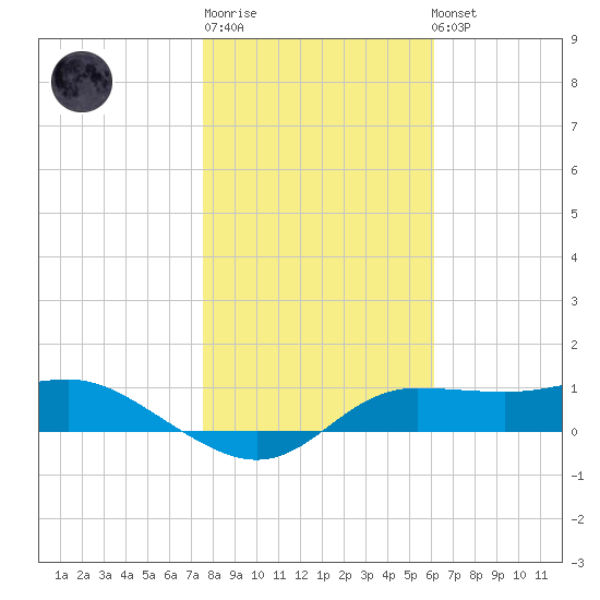 West Pass tide chart for Sunday, January 18, 2026