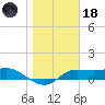 West Pass tide chart for Sunday, January 18, 2026