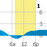 West Pass tide chart for Thursday, January 1, 2026