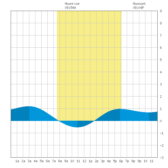 West Pass tide chart for Tuesday, January 20, 2026