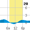 West Pass tide chart for Tuesday, January 20, 2026