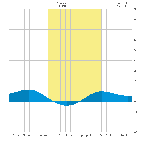 West Pass tide chart for Wednesday, January 21, 2026
