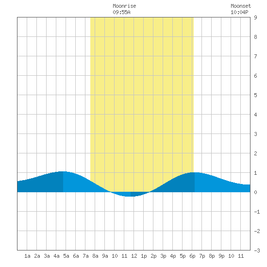 West Pass tide chart for Thursday, January 22, 2026