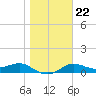 West Pass tide chart for Thursday, January 22, 2026
