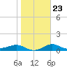 West Pass tide chart for Friday, January 23, 2026