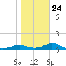 West Pass tide chart for Saturday, January 24, 2026