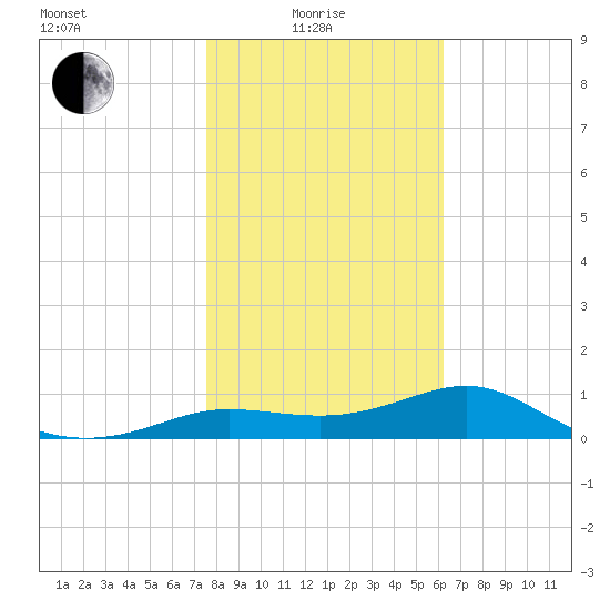 West Pass tide chart for Sunday, January 25, 2026