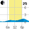 West Pass tide chart for Sunday, January 25, 2026