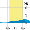 West Pass tide chart for Monday, January 26, 2026