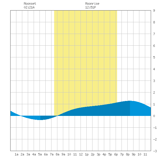 West Pass tide chart for Tuesday, January 27, 2026