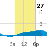 West Pass tide chart for Tuesday, January 27, 2026