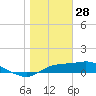 West Pass tide chart for Wednesday, January 28, 2026