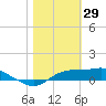 West Pass tide chart for Thursday, January 29, 2026