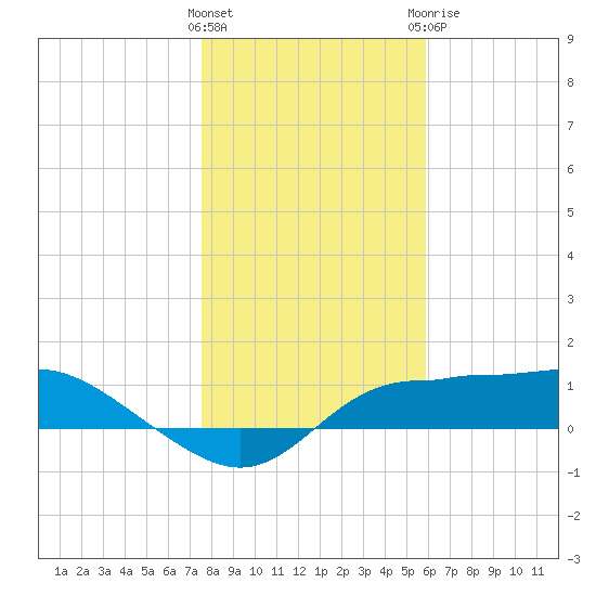 West Pass tide chart for Friday, January 2, 2026