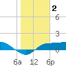 West Pass tide chart for Friday, January 2, 2026