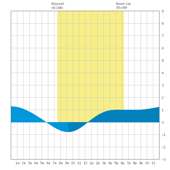 West Pass tide chart for Saturday, January 31, 2026
